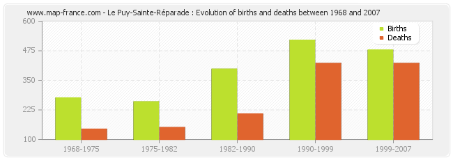 Le Puy-Sainte-Réparade : Evolution of births and deaths between 1968 and 2007